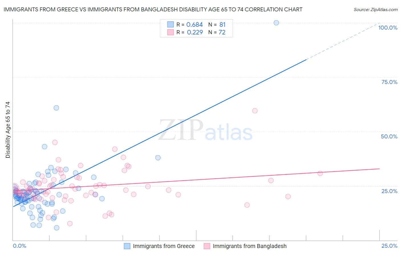 Immigrants from Greece vs Immigrants from Bangladesh Disability Age 65 to 74