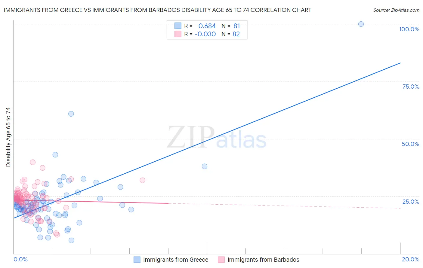 Immigrants from Greece vs Immigrants from Barbados Disability Age 65 to 74