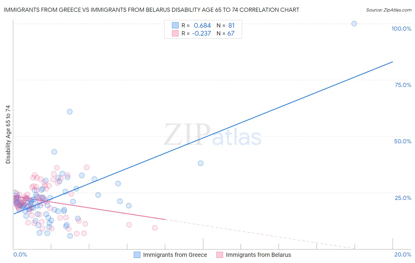 Immigrants from Greece vs Immigrants from Belarus Disability Age 65 to 74