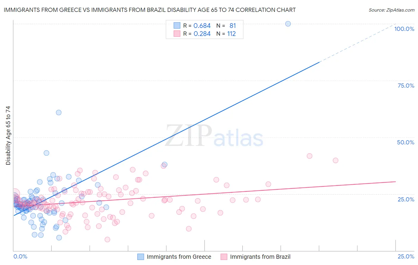 Immigrants from Greece vs Immigrants from Brazil Disability Age 65 to 74