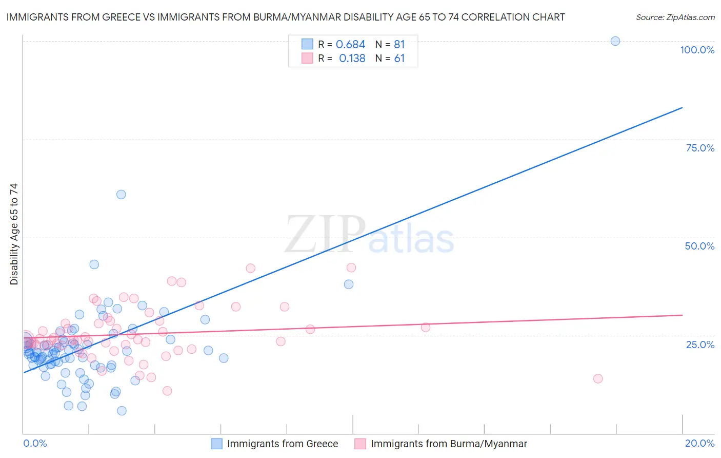 Immigrants from Greece vs Immigrants from Burma/Myanmar Disability Age 65 to 74