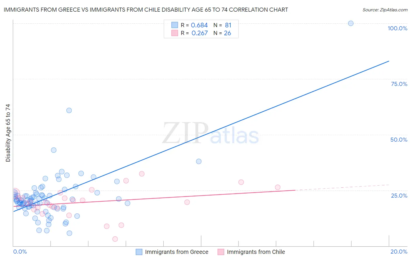 Immigrants from Greece vs Immigrants from Chile Disability Age 65 to 74