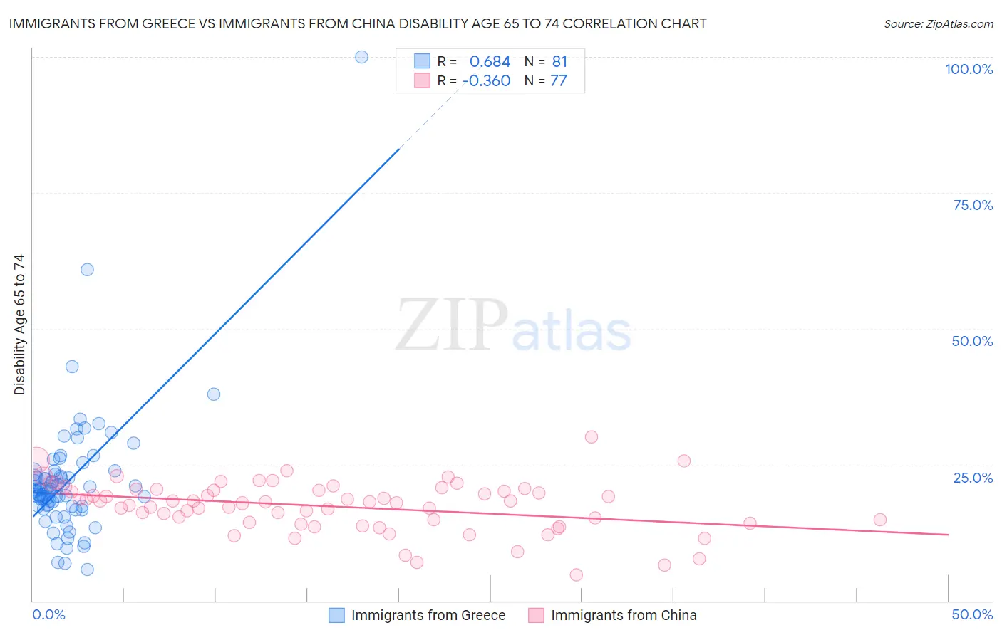 Immigrants from Greece vs Immigrants from China Disability Age 65 to 74