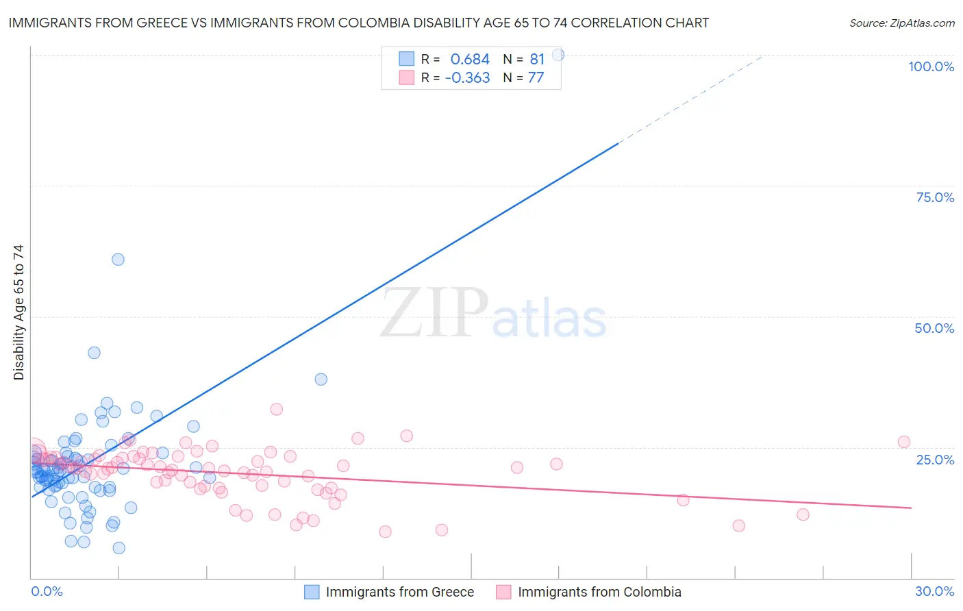 Immigrants from Greece vs Immigrants from Colombia Disability Age 65 to 74