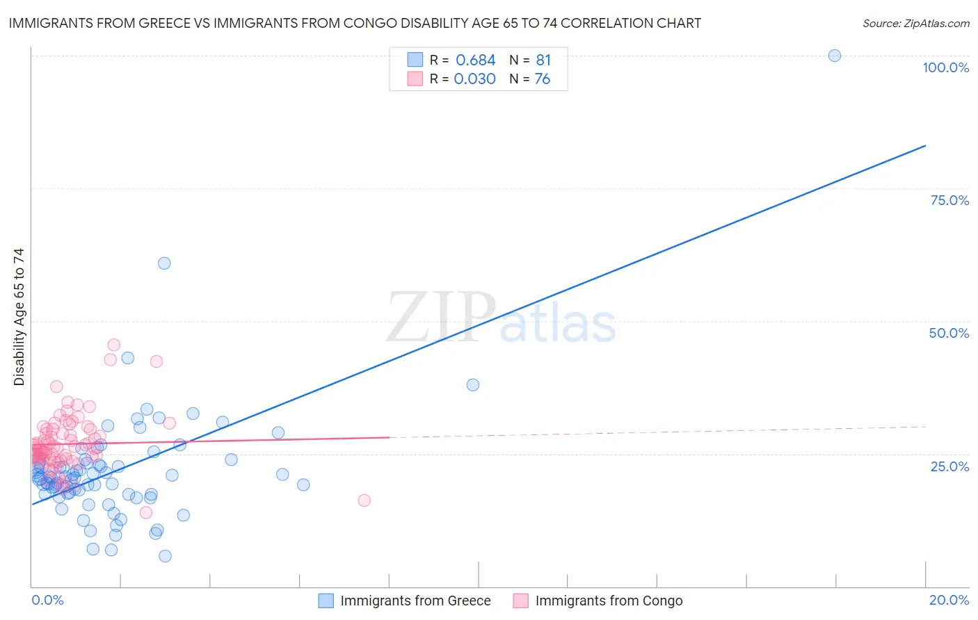 Immigrants from Greece vs Immigrants from Congo Disability Age 65 to 74