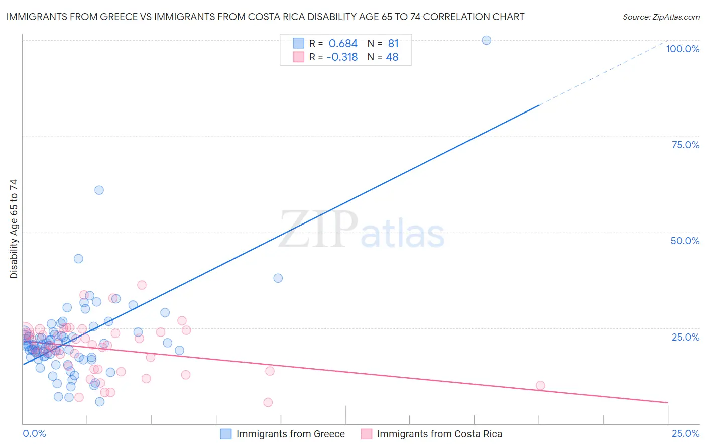 Immigrants from Greece vs Immigrants from Costa Rica Disability Age 65 to 74