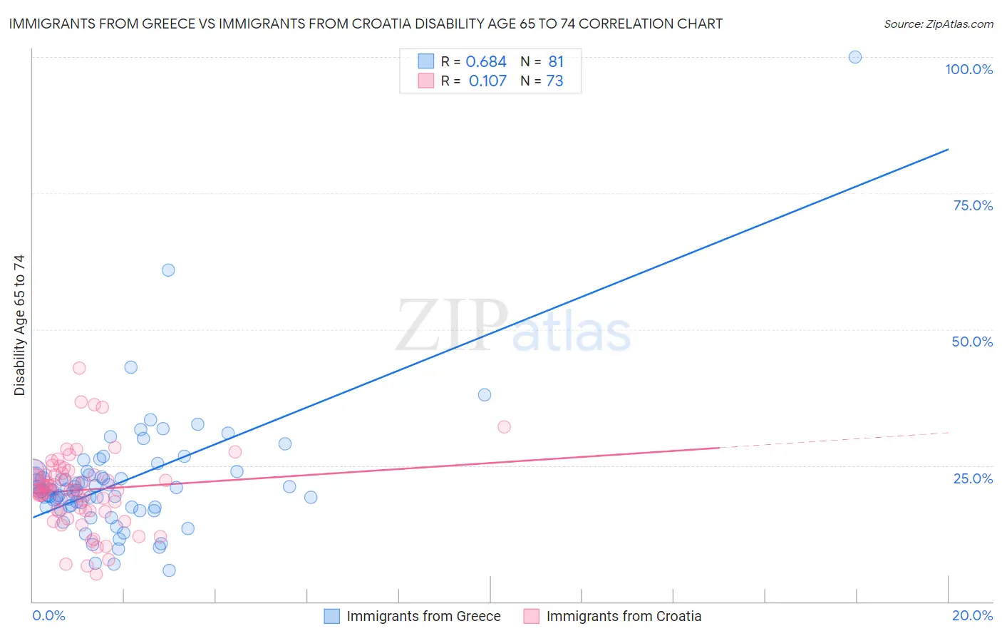 Immigrants from Greece vs Immigrants from Croatia Disability Age 65 to 74