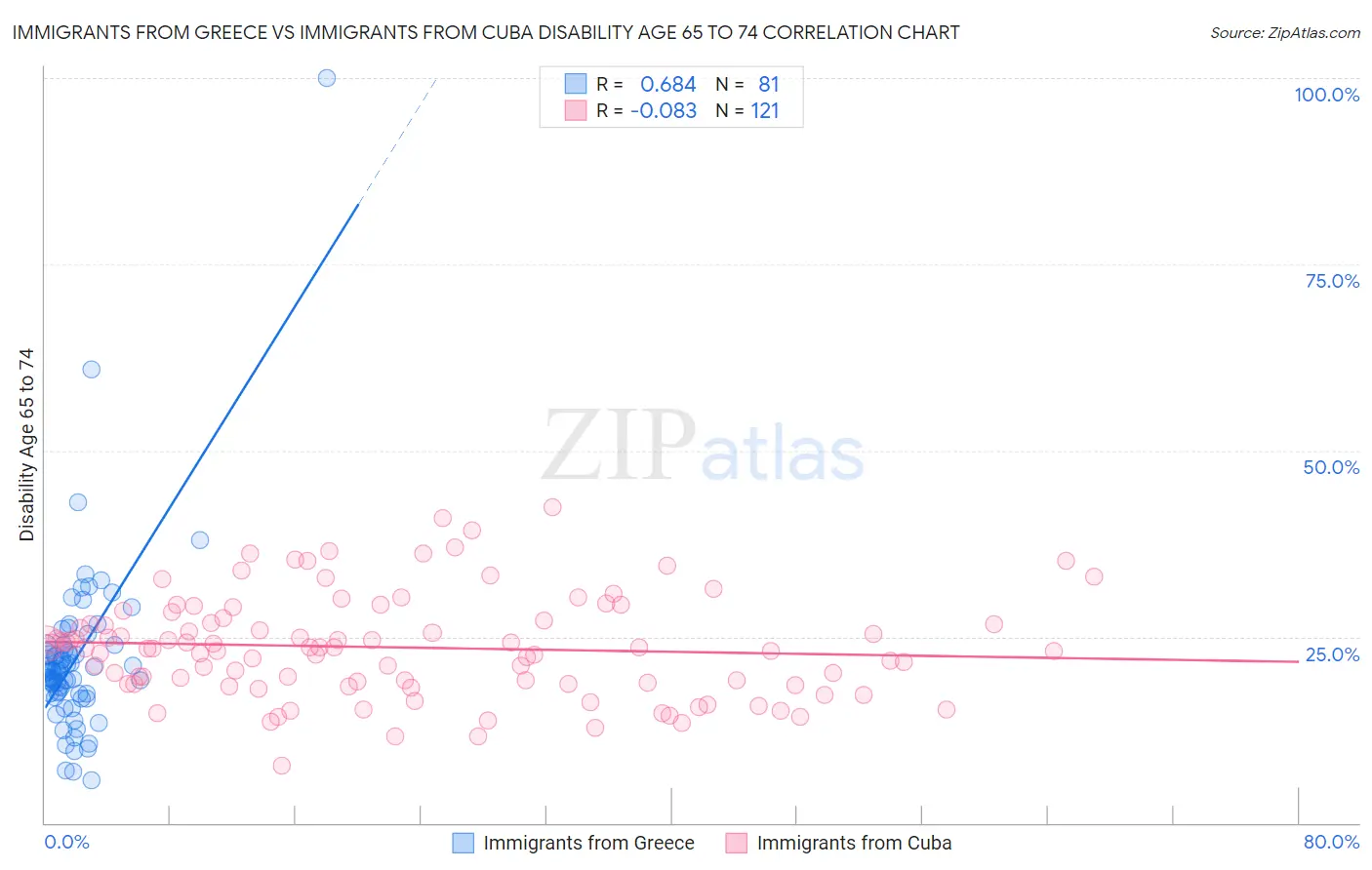 Immigrants from Greece vs Immigrants from Cuba Disability Age 65 to 74
