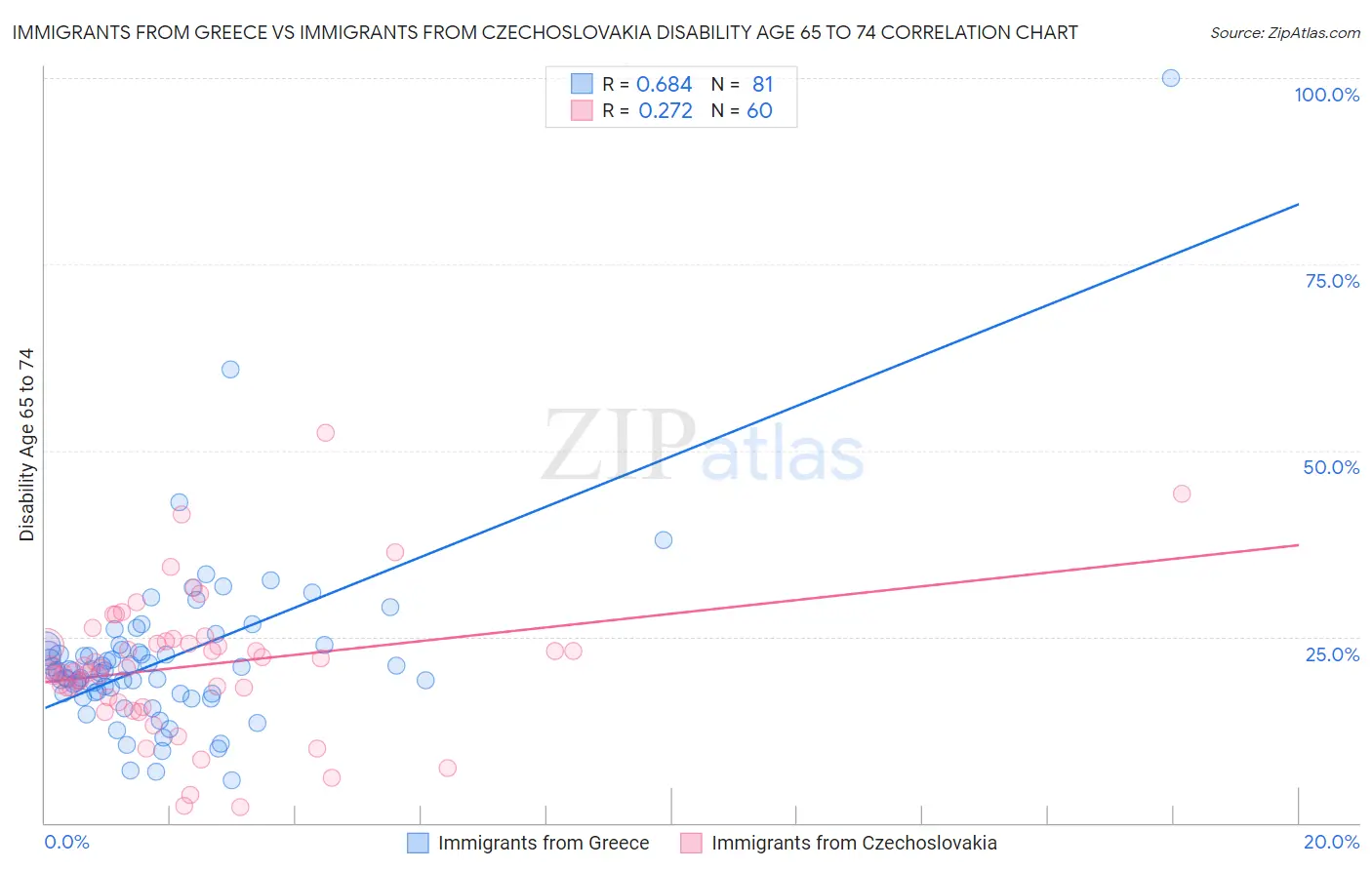 Immigrants from Greece vs Immigrants from Czechoslovakia Disability Age 65 to 74