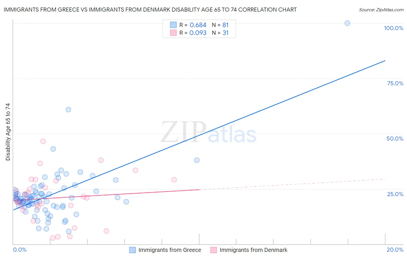 Immigrants from Greece vs Immigrants from Denmark Disability Age 65 to 74