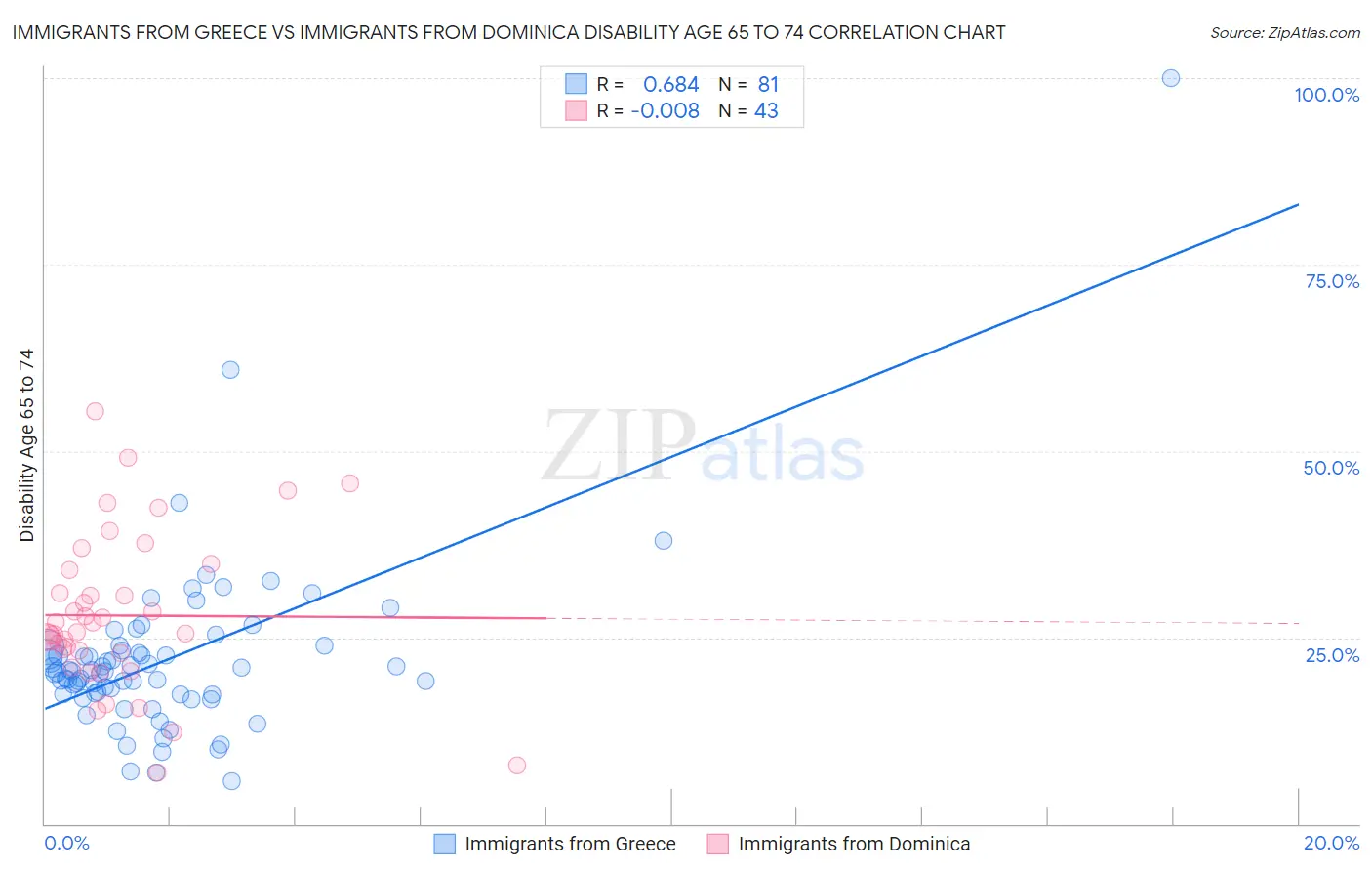 Immigrants from Greece vs Immigrants from Dominica Disability Age 65 to 74