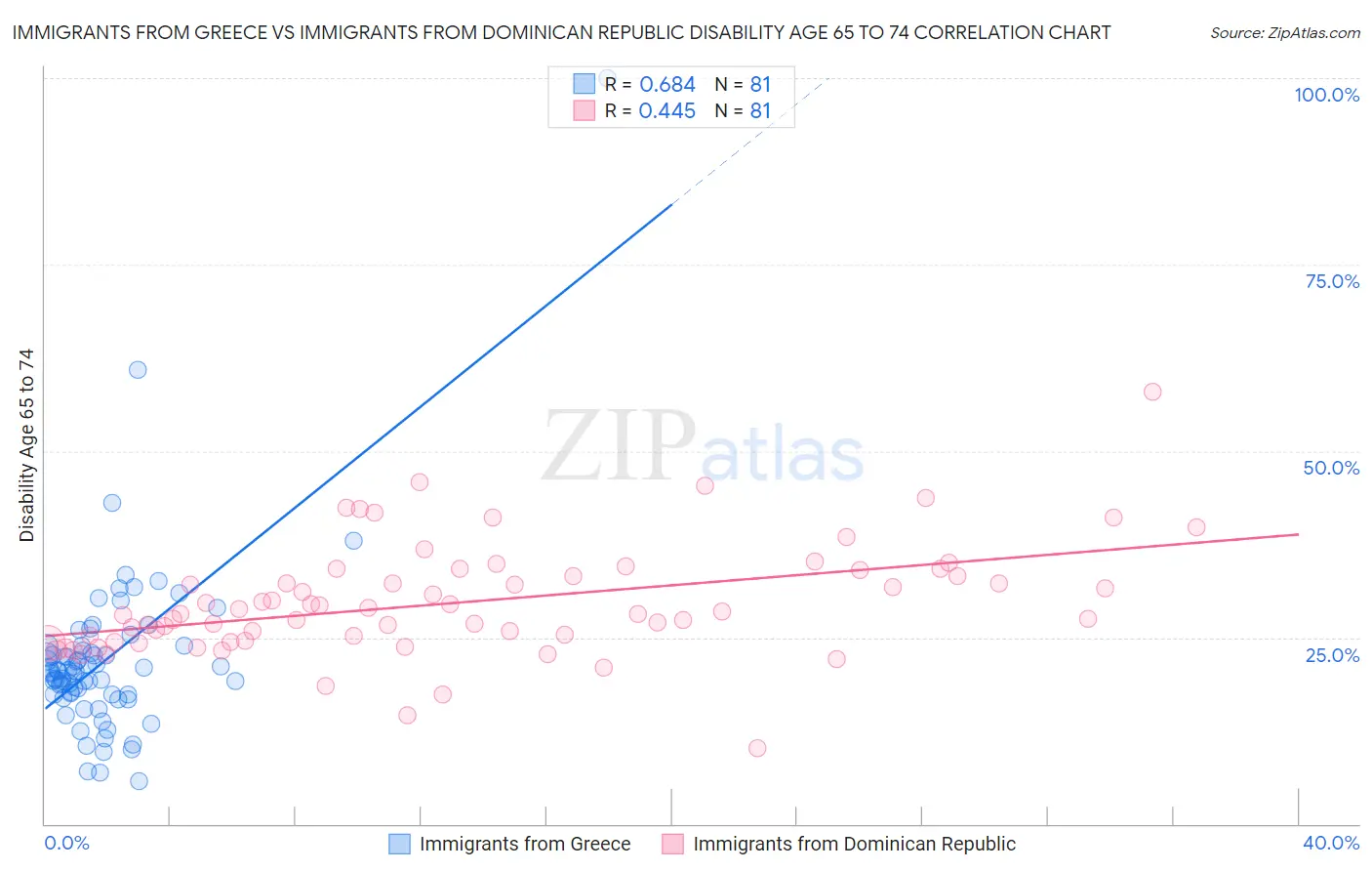 Immigrants from Greece vs Immigrants from Dominican Republic Disability Age 65 to 74