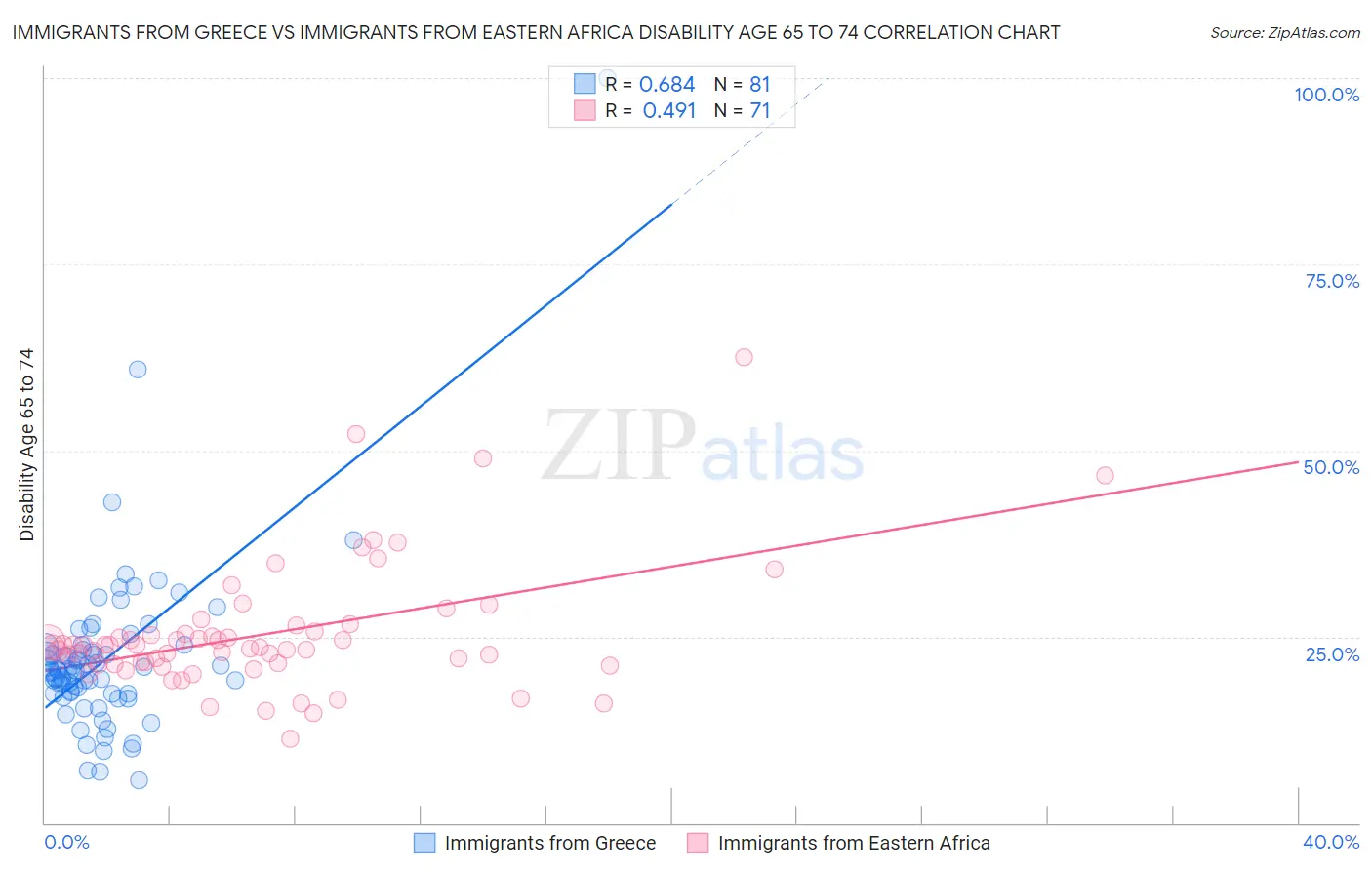 Immigrants from Greece vs Immigrants from Eastern Africa Disability Age 65 to 74