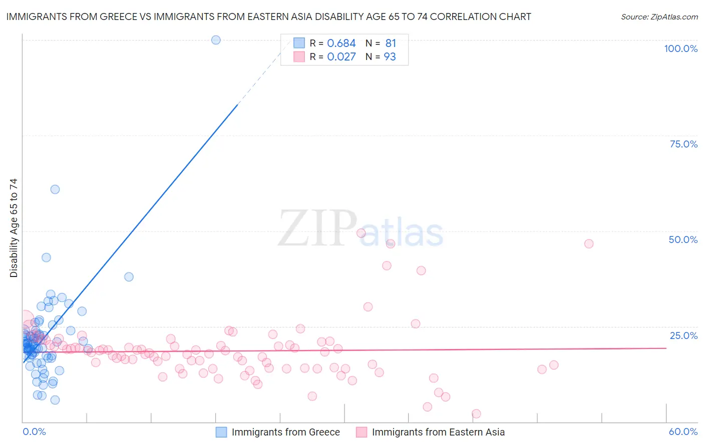 Immigrants from Greece vs Immigrants from Eastern Asia Disability Age 65 to 74