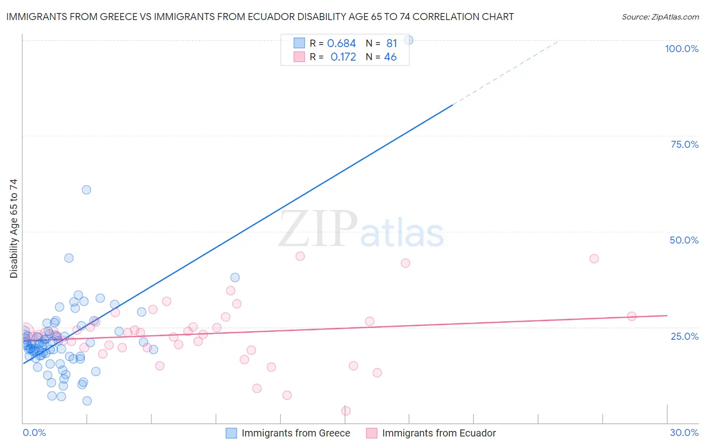 Immigrants from Greece vs Immigrants from Ecuador Disability Age 65 to 74