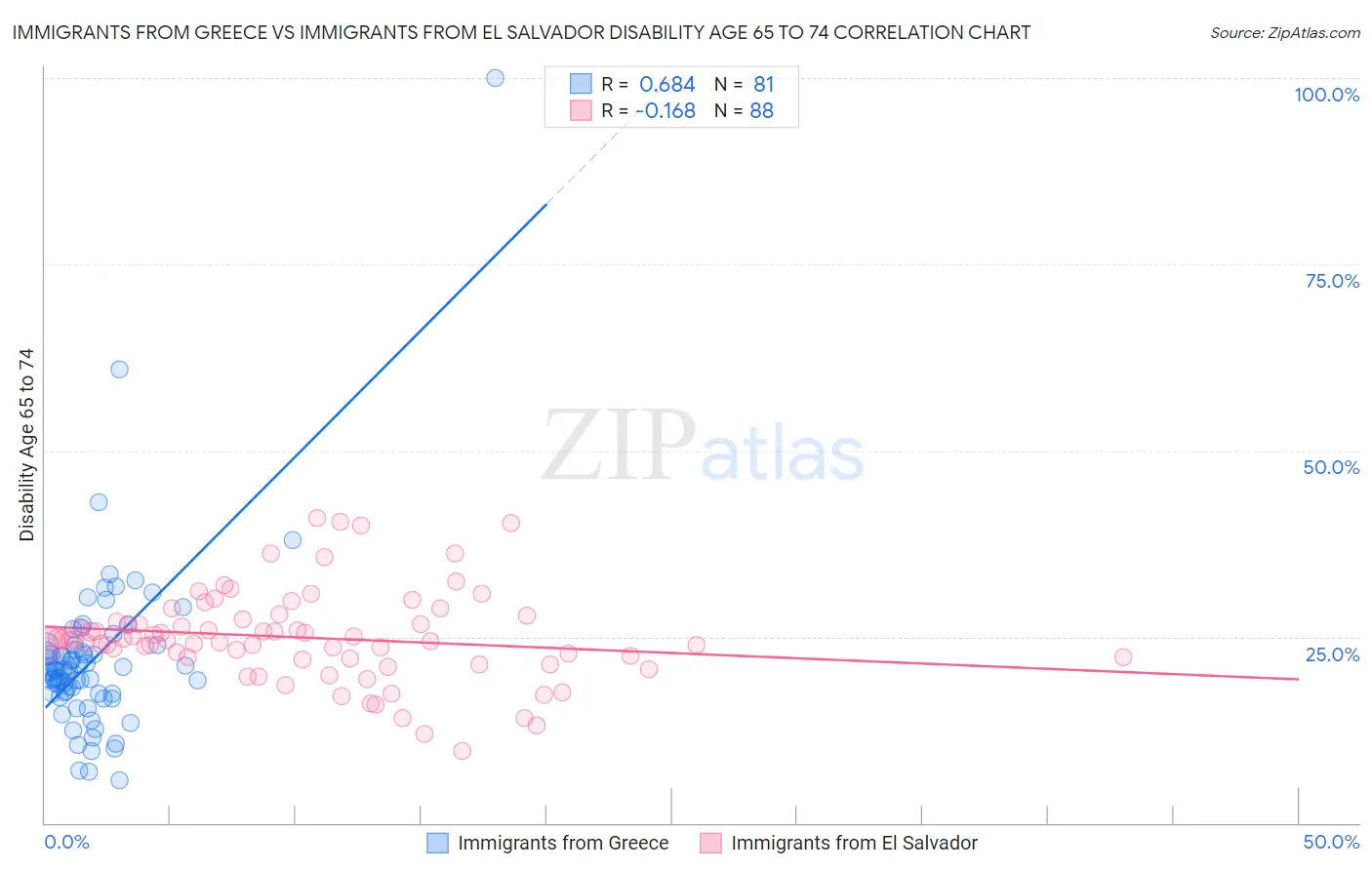 Immigrants from Greece vs Immigrants from El Salvador Disability Age 65 to 74