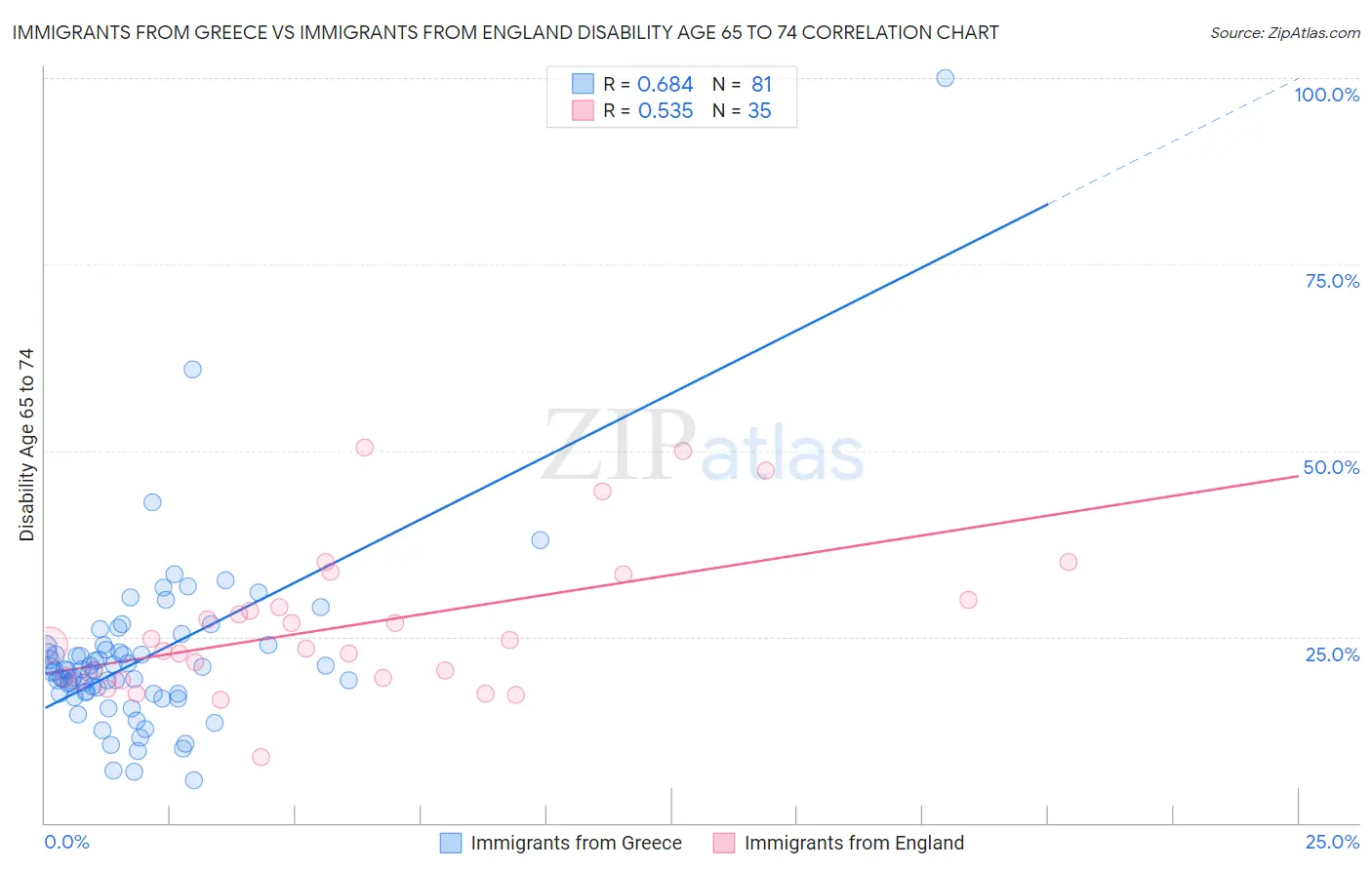 Immigrants from Greece vs Immigrants from England Disability Age 65 to 74