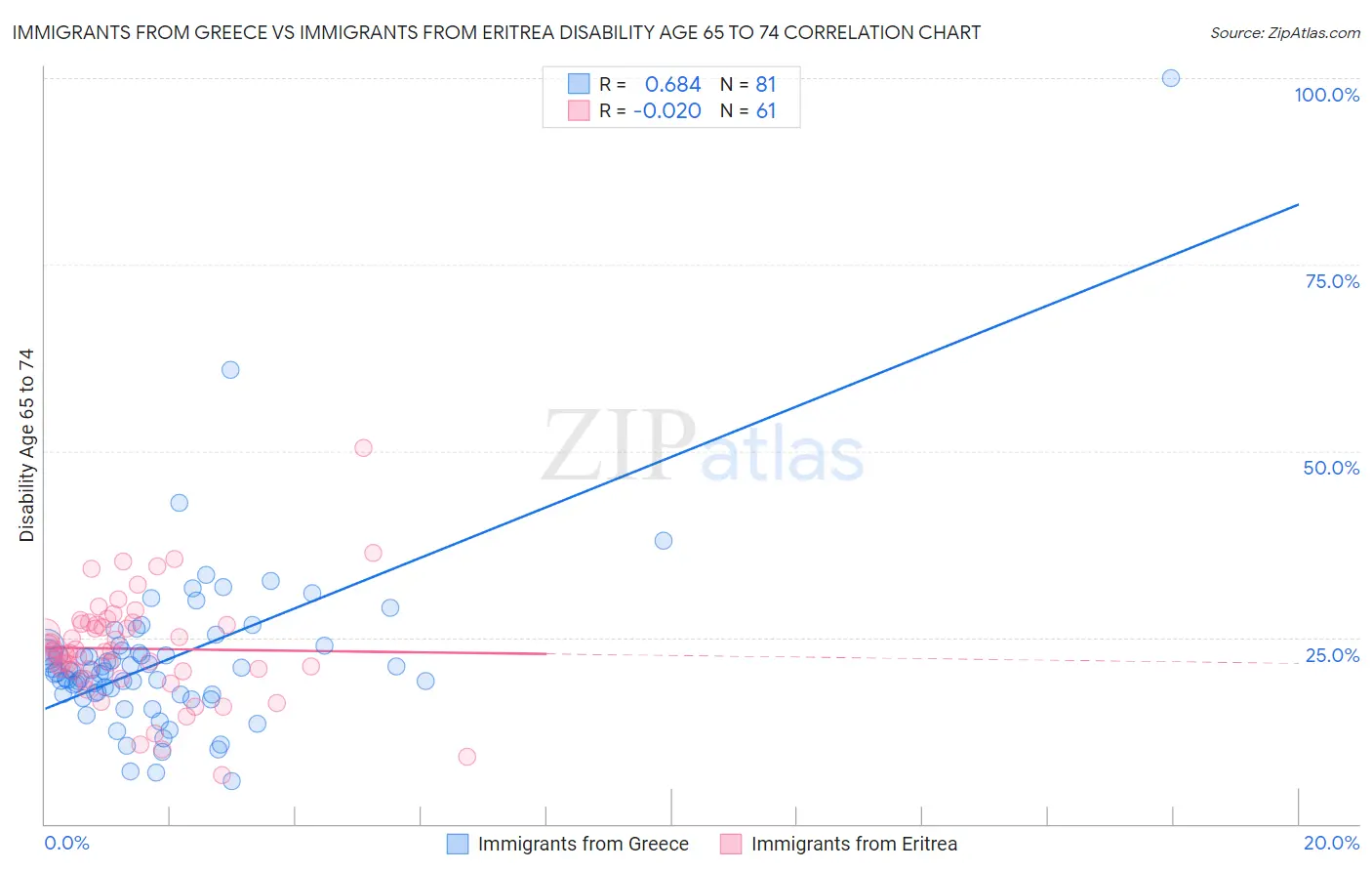 Immigrants from Greece vs Immigrants from Eritrea Disability Age 65 to 74