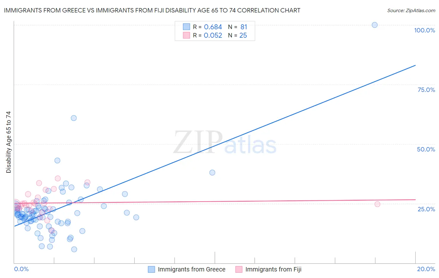 Immigrants from Greece vs Immigrants from Fiji Disability Age 65 to 74