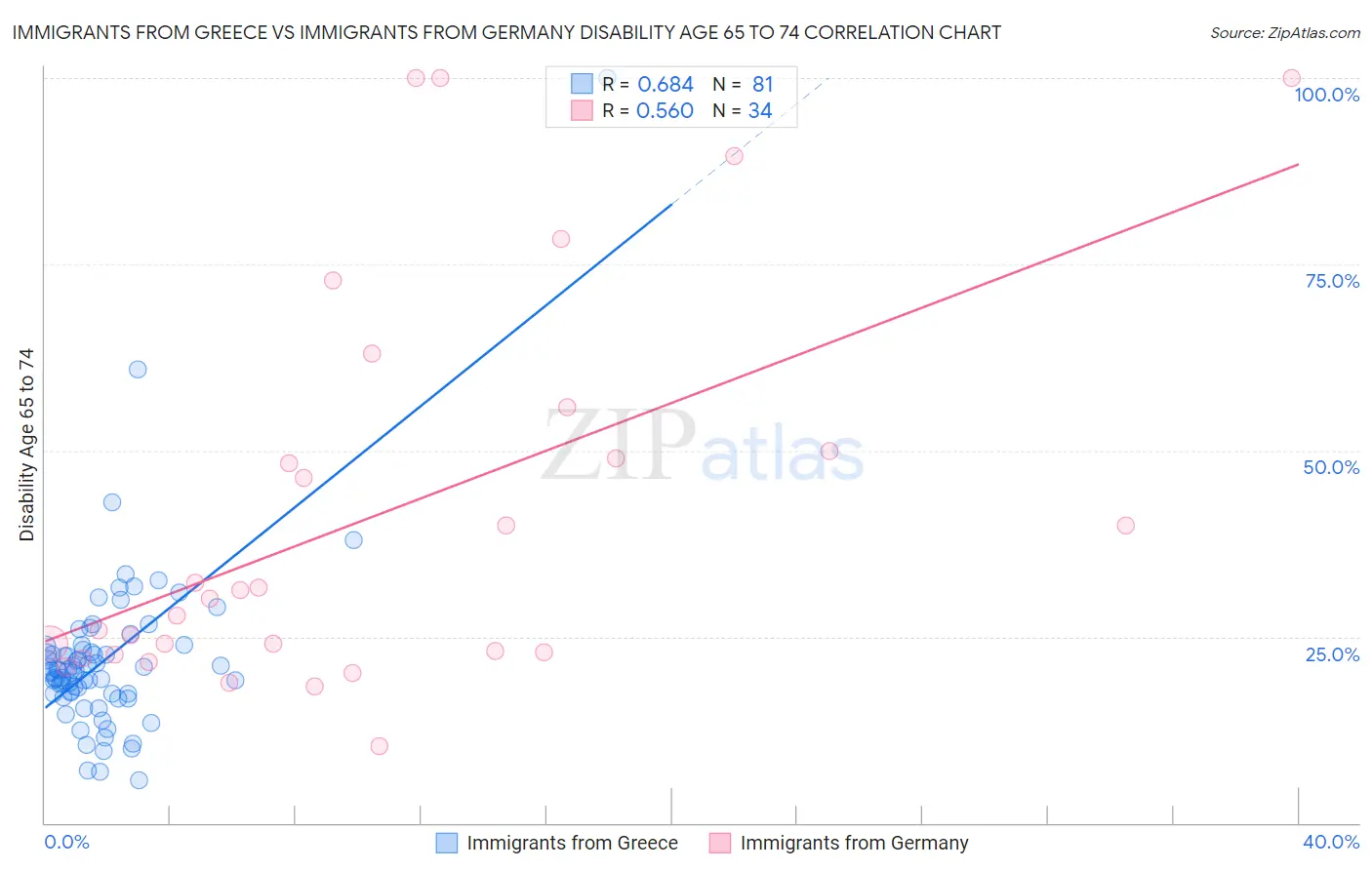 Immigrants from Greece vs Immigrants from Germany Disability Age 65 to 74