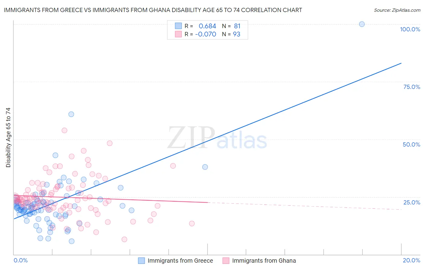 Immigrants from Greece vs Immigrants from Ghana Disability Age 65 to 74