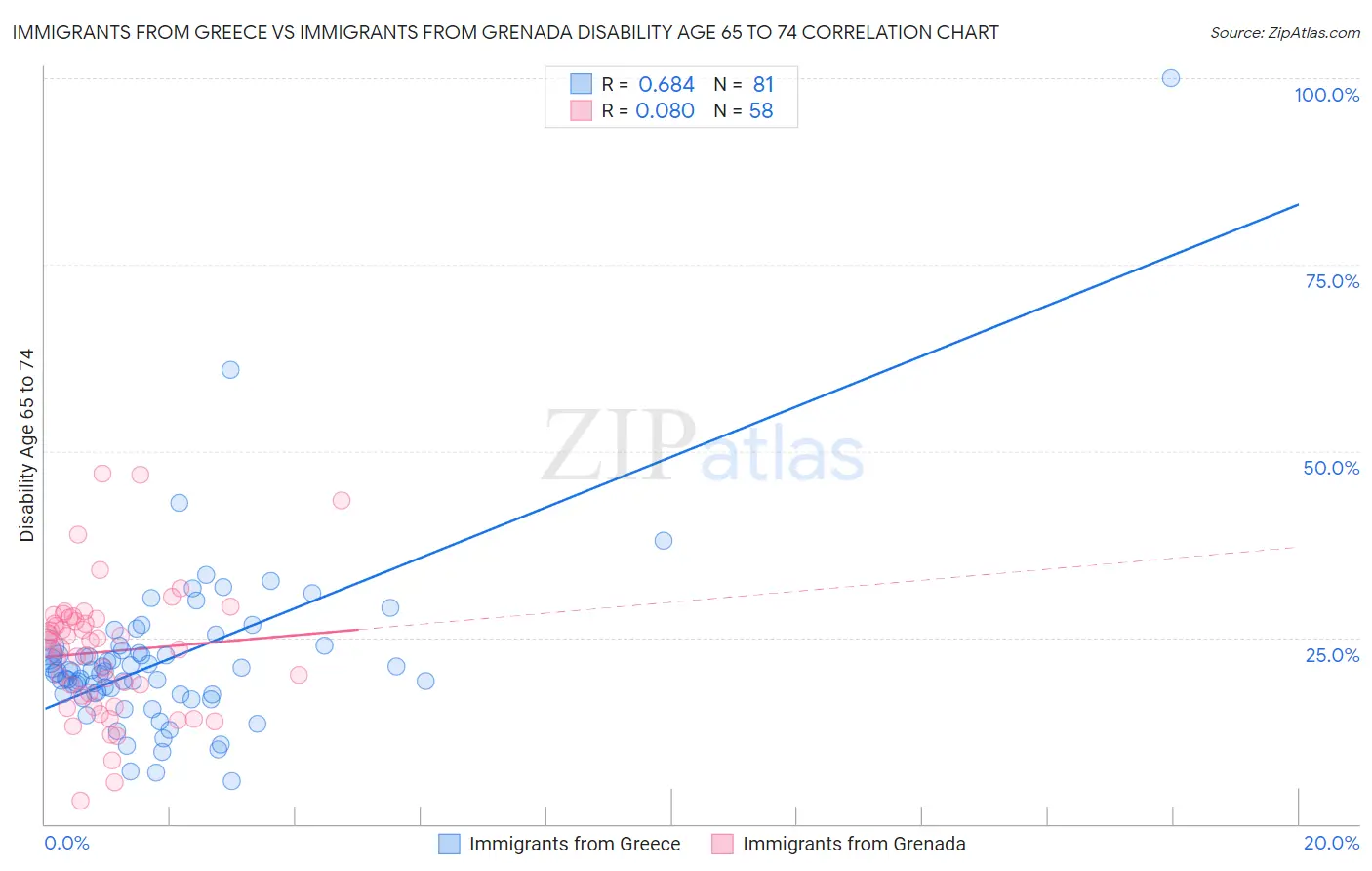 Immigrants from Greece vs Immigrants from Grenada Disability Age 65 to 74