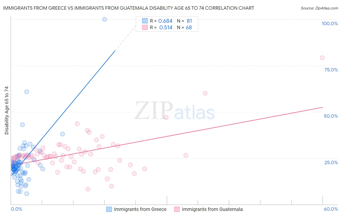 Immigrants from Greece vs Immigrants from Guatemala Disability Age 65 to 74