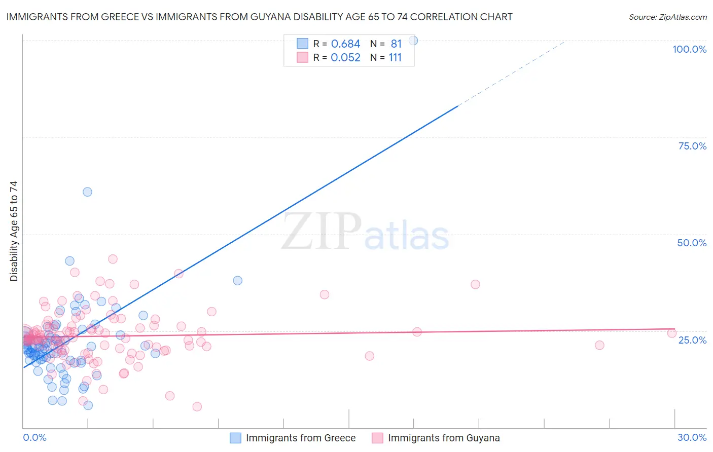 Immigrants from Greece vs Immigrants from Guyana Disability Age 65 to 74