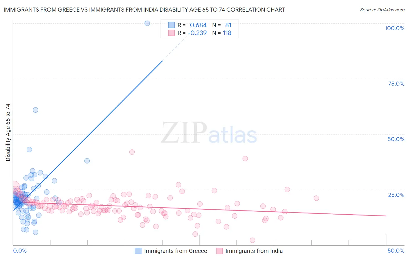 Immigrants from Greece vs Immigrants from India Disability Age 65 to 74