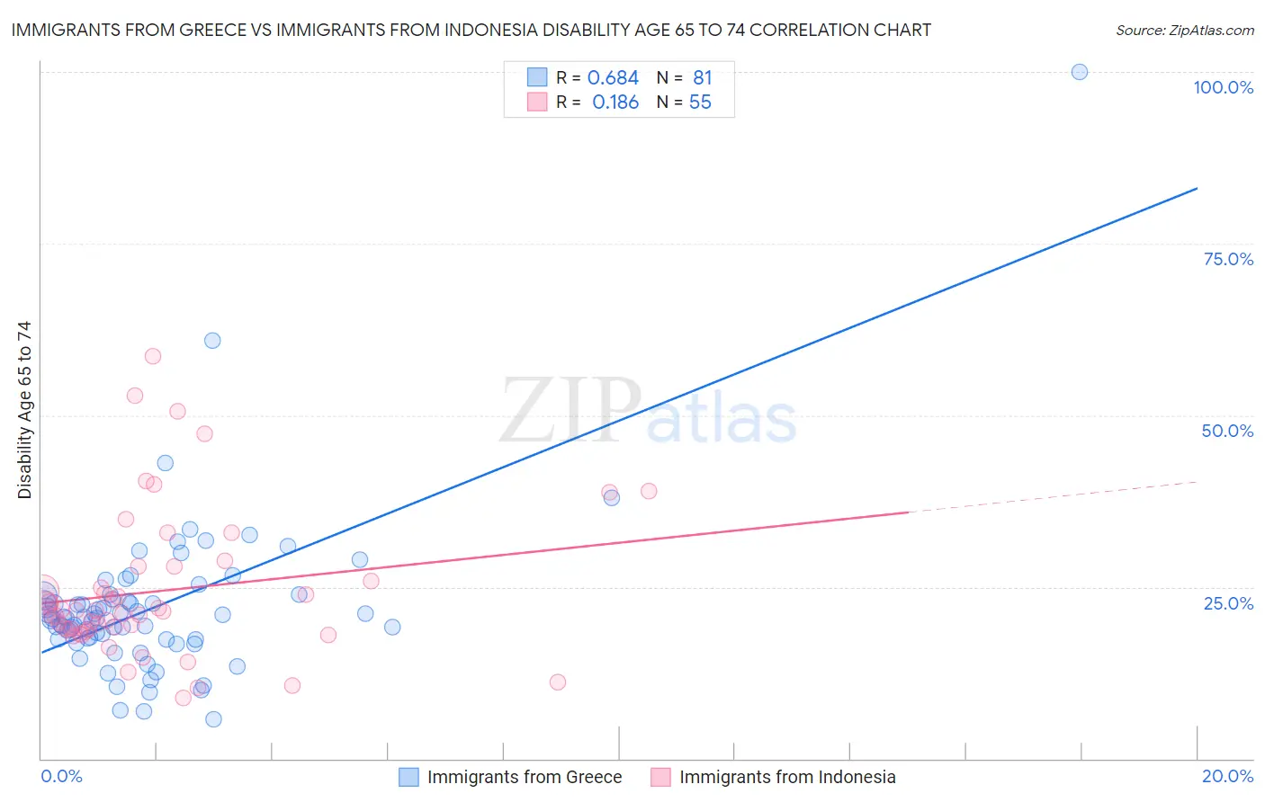 Immigrants from Greece vs Immigrants from Indonesia Disability Age 65 to 74