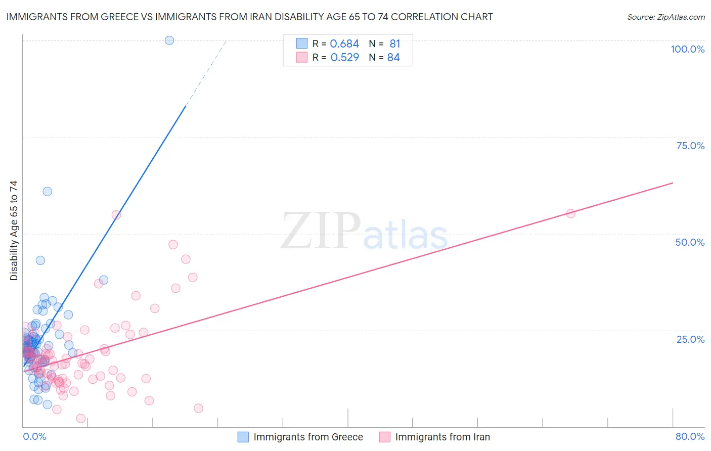 Immigrants from Greece vs Immigrants from Iran Disability Age 65 to 74