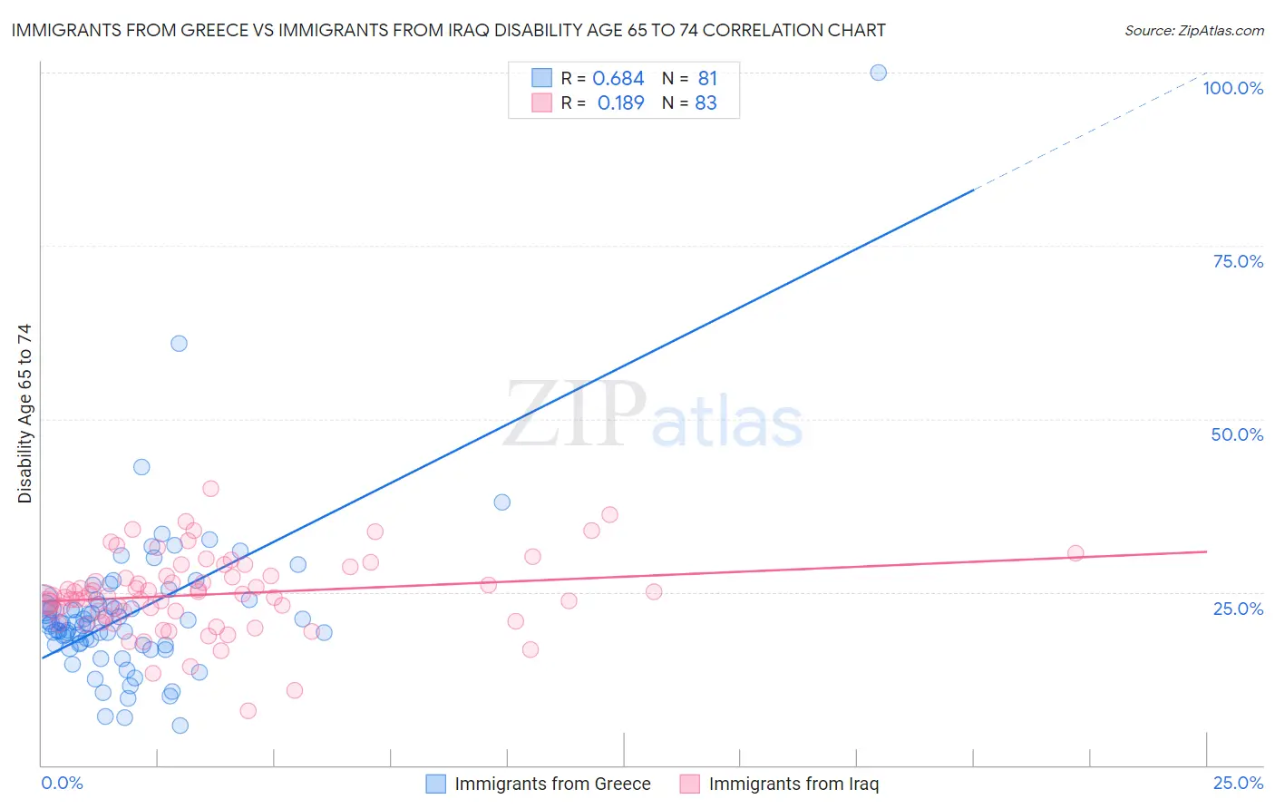 Immigrants from Greece vs Immigrants from Iraq Disability Age 65 to 74