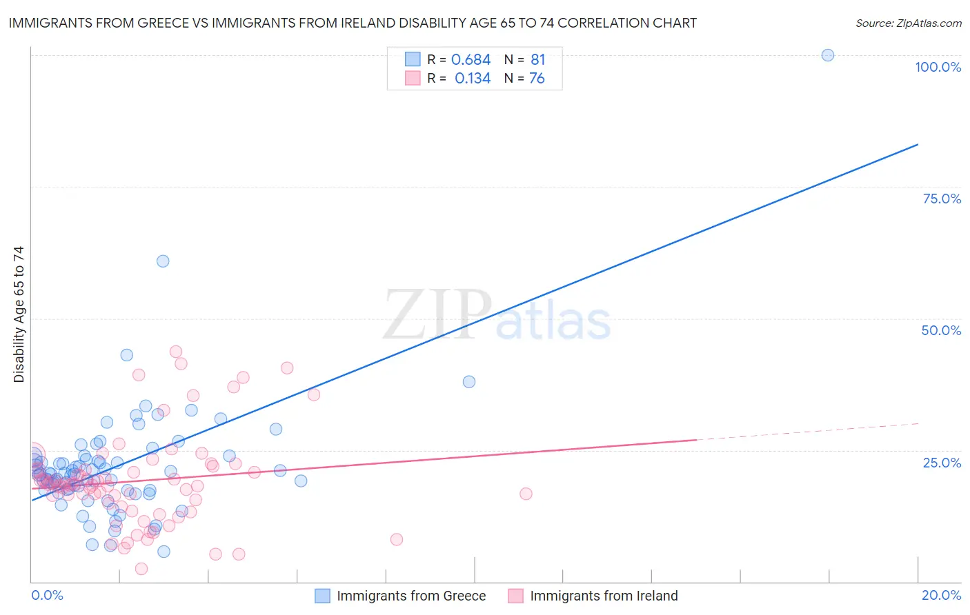Immigrants from Greece vs Immigrants from Ireland Disability Age 65 to 74