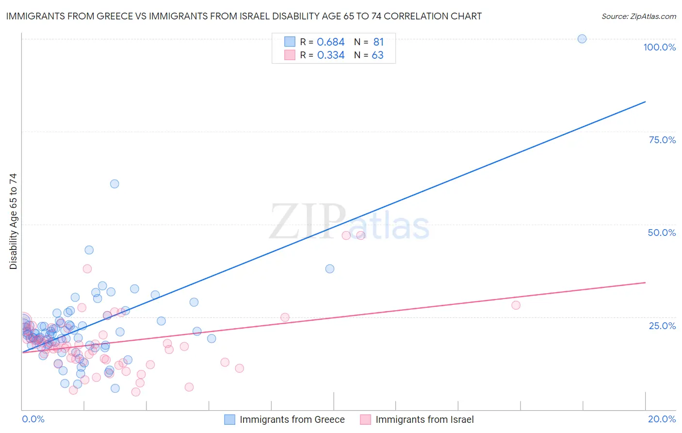 Immigrants from Greece vs Immigrants from Israel Disability Age 65 to 74