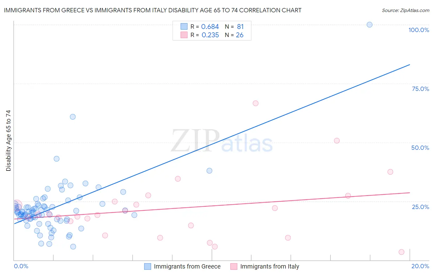 Immigrants from Greece vs Immigrants from Italy Disability Age 65 to 74