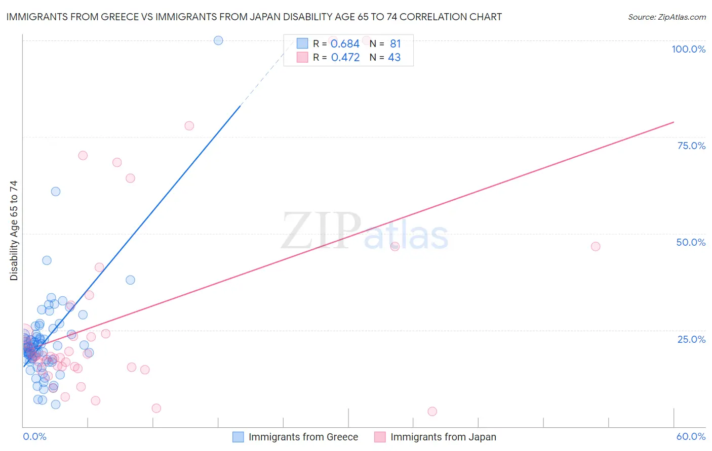 Immigrants from Greece vs Immigrants from Japan Disability Age 65 to 74