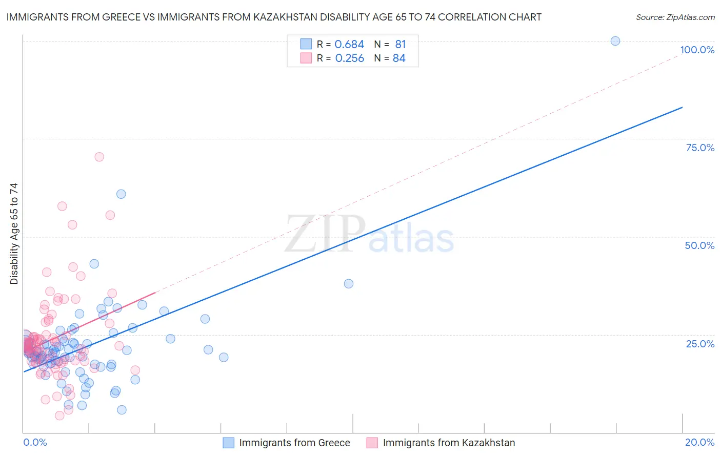 Immigrants from Greece vs Immigrants from Kazakhstan Disability Age 65 to 74