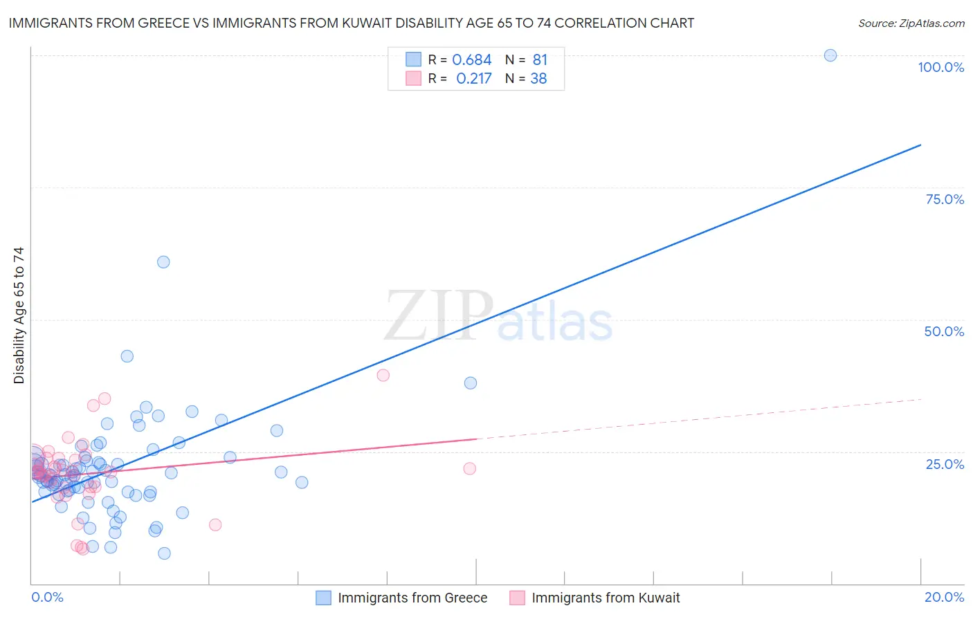 Immigrants from Greece vs Immigrants from Kuwait Disability Age 65 to 74