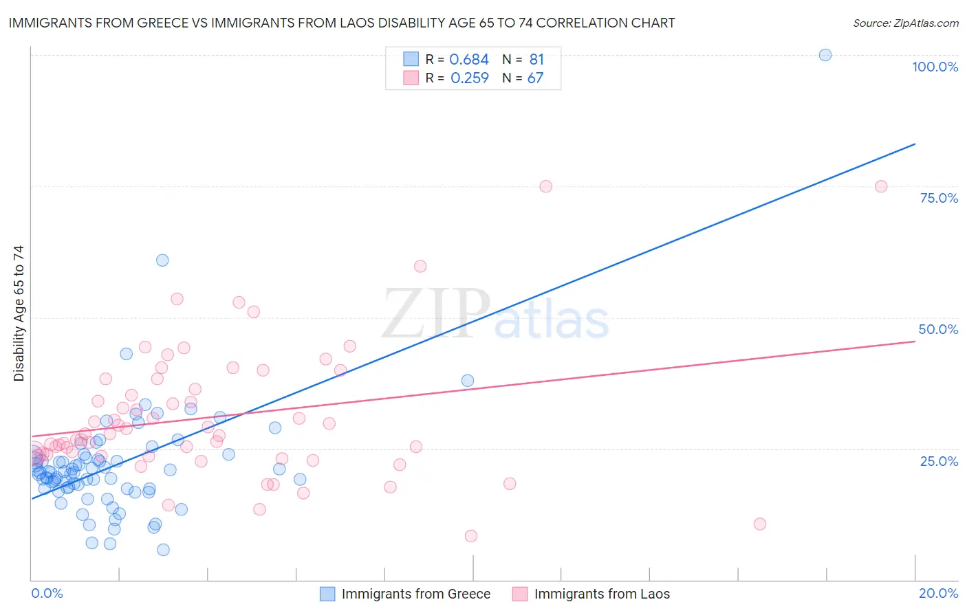 Immigrants from Greece vs Immigrants from Laos Disability Age 65 to 74