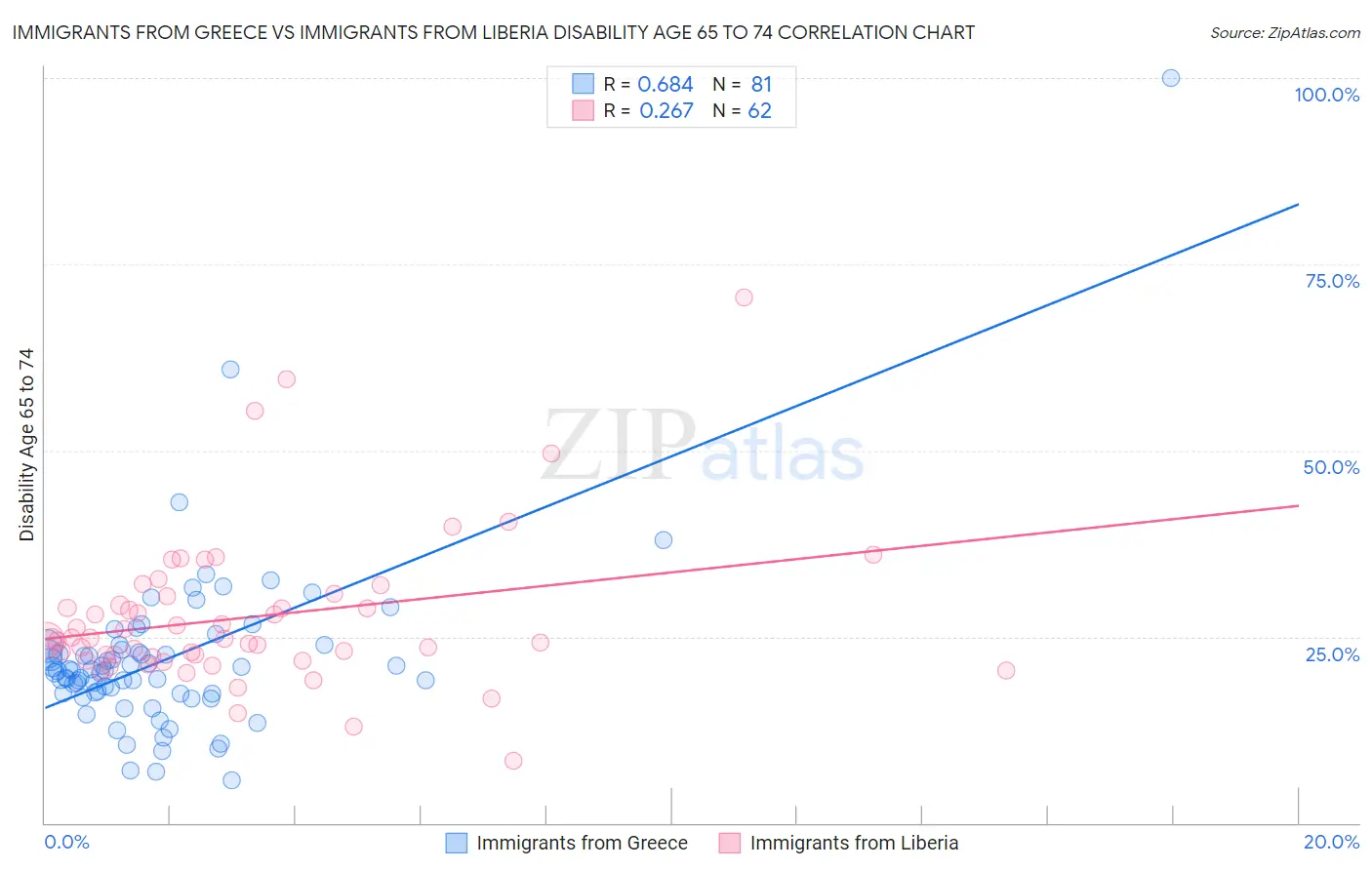 Immigrants from Greece vs Immigrants from Liberia Disability Age 65 to 74