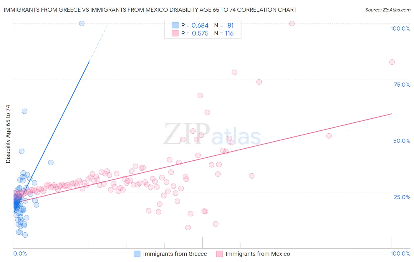 Immigrants from Greece vs Immigrants from Mexico Disability Age 65 to 74