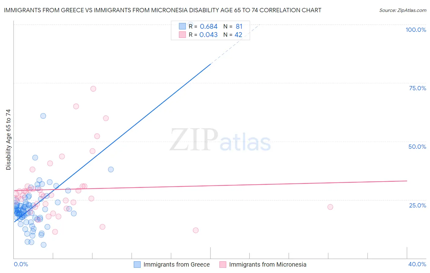 Immigrants from Greece vs Immigrants from Micronesia Disability Age 65 to 74