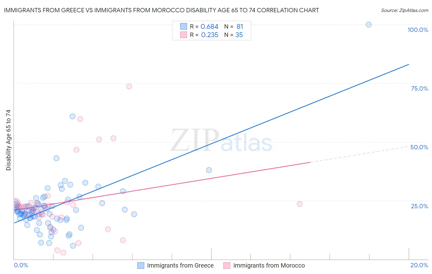 Immigrants from Greece vs Immigrants from Morocco Disability Age 65 to 74