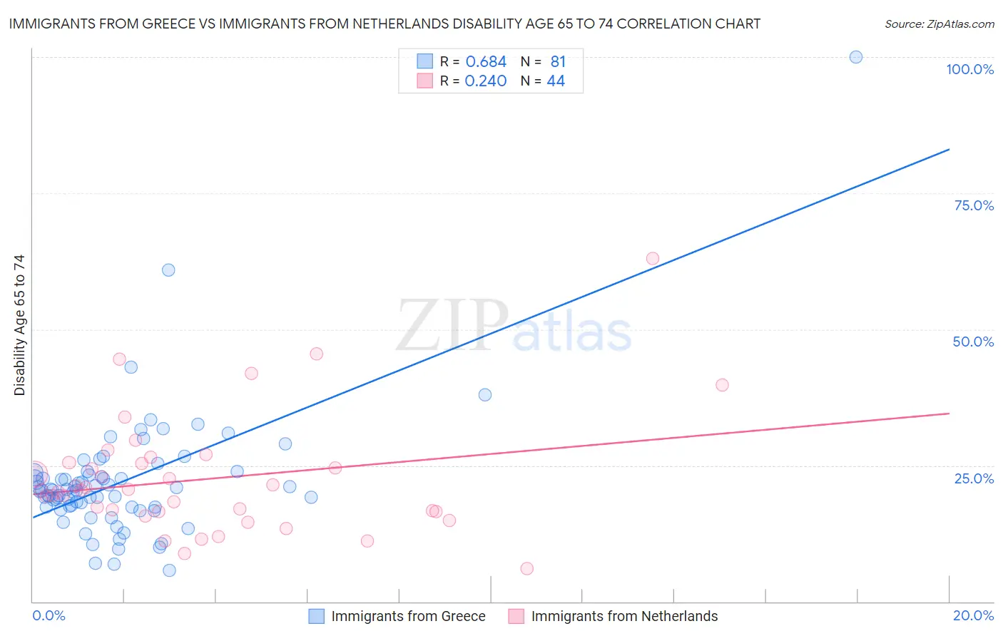 Immigrants from Greece vs Immigrants from Netherlands Disability Age 65 to 74