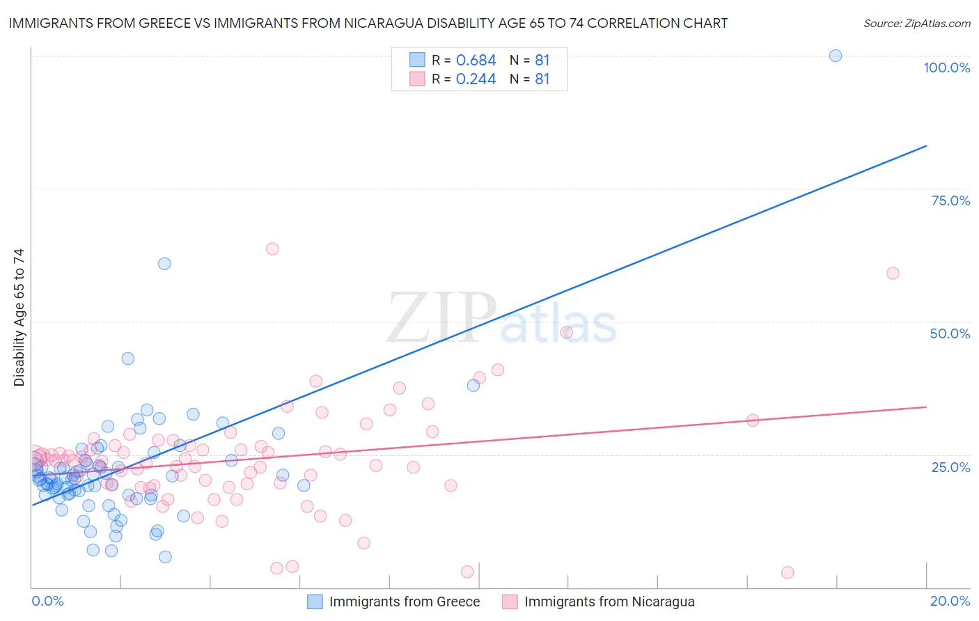 Immigrants from Greece vs Immigrants from Nicaragua Disability Age 65 to 74
