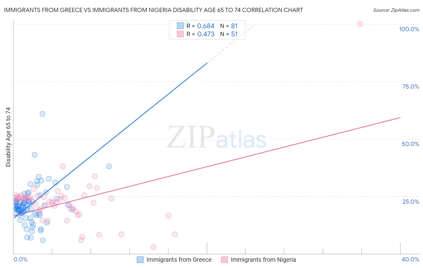 Immigrants from Greece vs Immigrants from Nigeria Disability Age 65 to 74