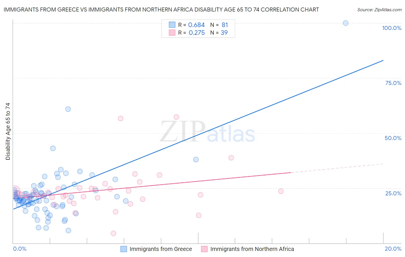 Immigrants from Greece vs Immigrants from Northern Africa Disability Age 65 to 74