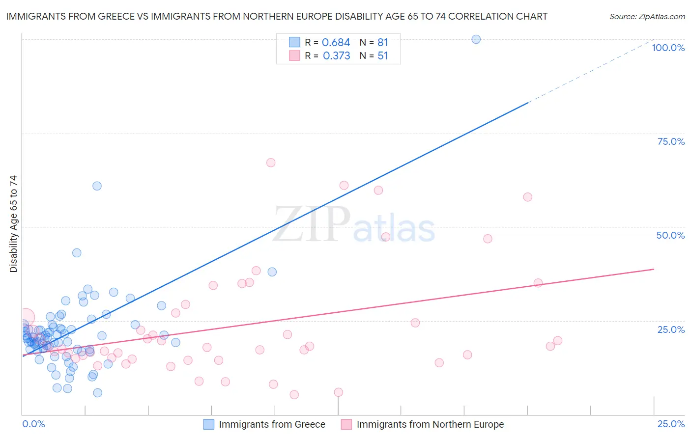 Immigrants from Greece vs Immigrants from Northern Europe Disability Age 65 to 74