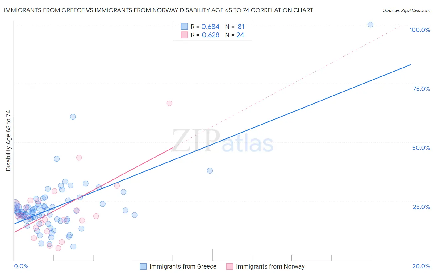 Immigrants from Greece vs Immigrants from Norway Disability Age 65 to 74
