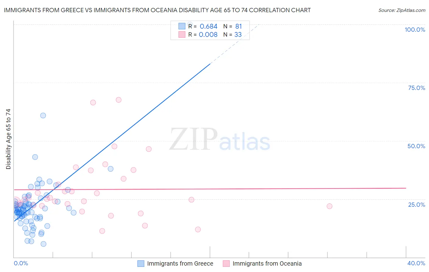 Immigrants from Greece vs Immigrants from Oceania Disability Age 65 to 74